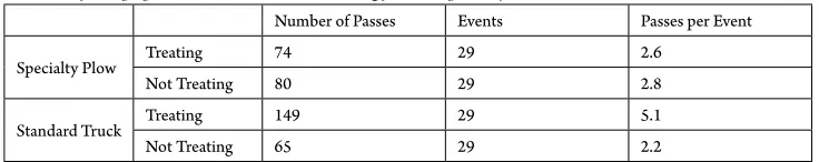 Table 1Number of Loops per Hour made while Treating for the Specialty Plow and Standard Truck