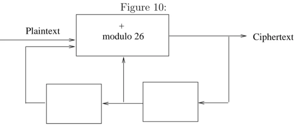 Figure 10: modulo 26 Delay elementsPlaintext Ciphertext+
