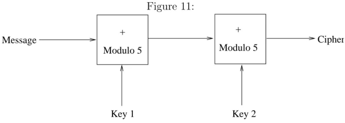 Figure 11: +  Modulo 5  +  Modulo 5 Message Key 1 Key 2 Cipher