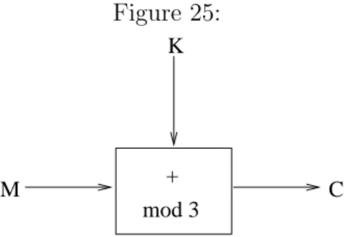 Figure 25: K CM mod 3+ Cipher C = (M + K) modulo 3.