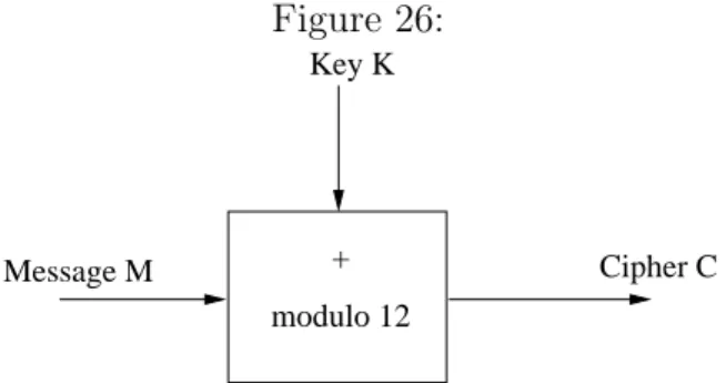 Figure 26: modulo 12+Key K Cipher CMessage M