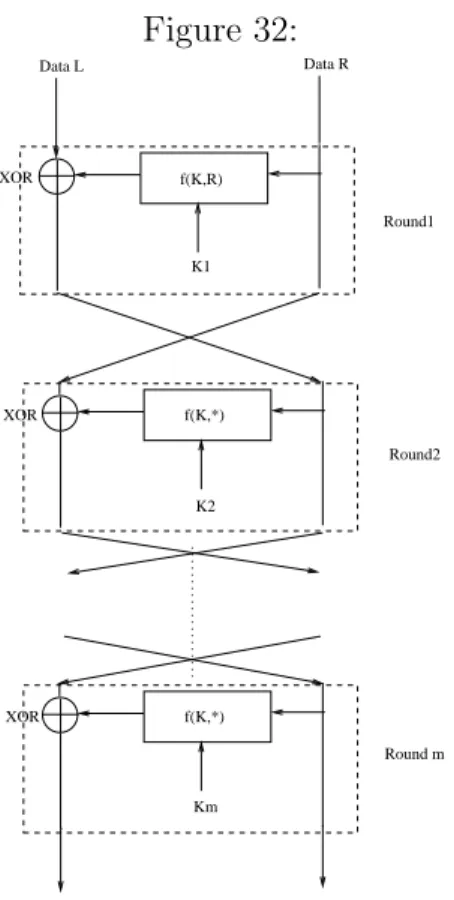 Figure 32: f(K,R)Data L Data R f(K,*) f(K,*)K2K1 KmXORXORXOR Round1 Round2 Round m