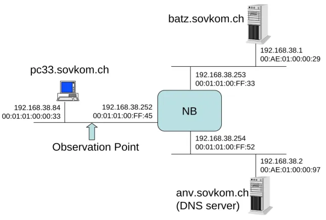 Figure 1: The network of Problem 1, with NB configure as bridge