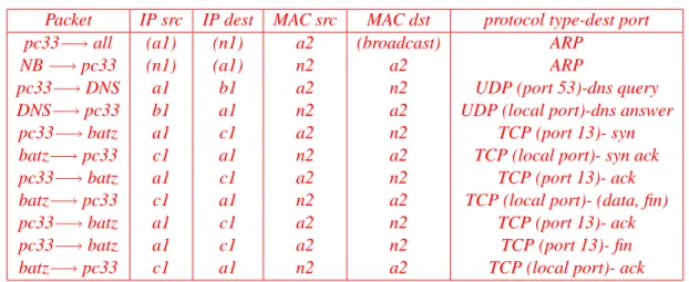 Figure 3: The configuration with web browser on P CA , web proxy W P and web server on W SS 