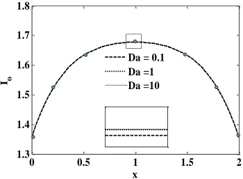 Fig. 9: Temperature () versus radial coordinate  at X = 1, for Pr =2.0, Ra = 10, Fs = 1,  =1,  =1, 0 = 0.1, f=0.5, N = 1, A = 2,  ri = 0.5  for various Darcy numbers