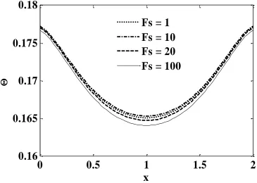 Fig. 13: Radial velocity (V) versus radius (at X = 1) with Pr =2.0, Ra = 10, Da = 0.1,   =1,  =1, 0 = 0.1, f =0.5, N = 1, A = 2, ri = 0.5 for various Forchheimer numbers