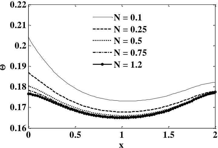 Fig. 16: Axial velocity (U) versus axial coordinate (X), at R = 1, with Pr =2.0, Ra = 10, Da = 0.1, Fs = 1,  =1,  =1, 0 = 0.1, f =0.5, N = 1, ri = 0.5 for various aspect ratio values