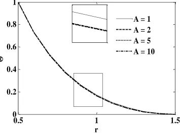 Fig. 17: Radial velocity (V) versus radial coordinate at X = 1 with Pr =2.0, Ra = 10, Da = 0.1, Fs = 1,  =1,  =1, 0 = 0.1, f =0.5, N = 1, ri = 0.5 for various aspect ratio values