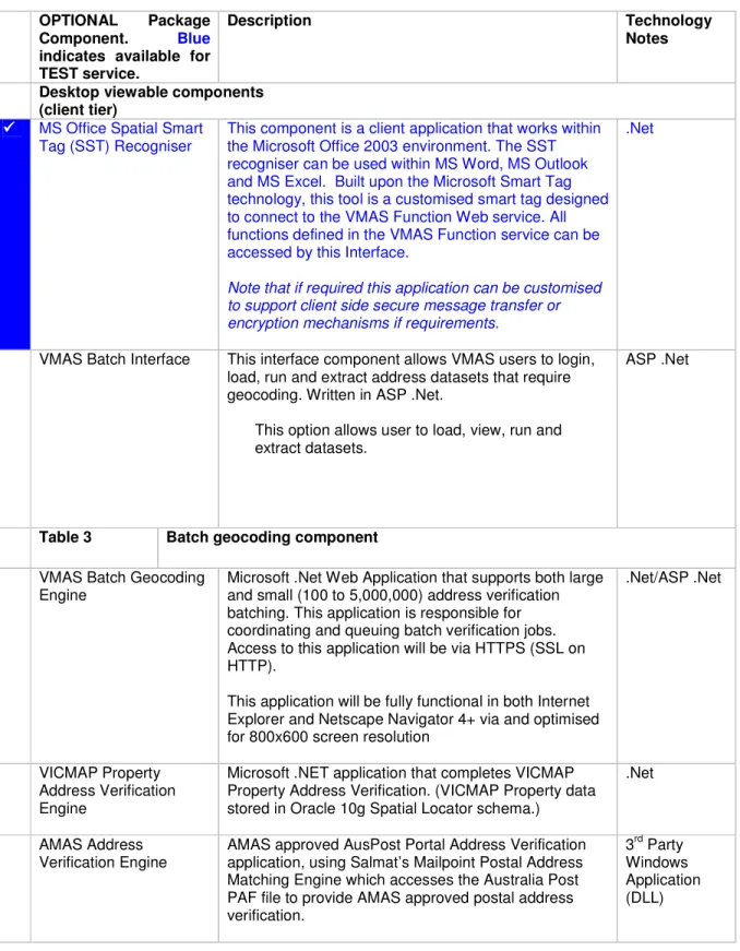 Table 2.  SST components 