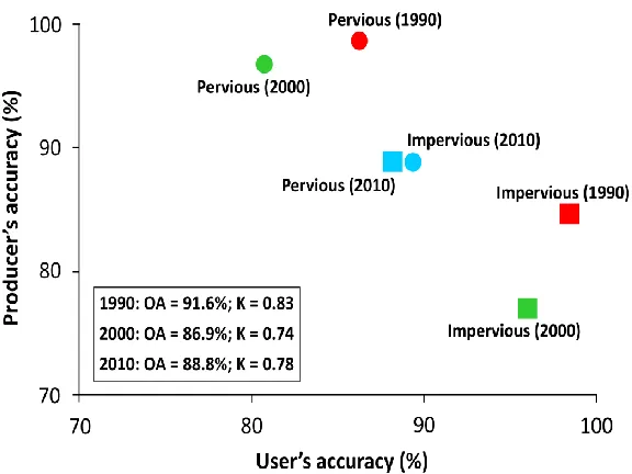 Fig. 4. Classification accuracies of the binary imperviousness maps derived from aerial photographs for 1990, 2000 and 2010