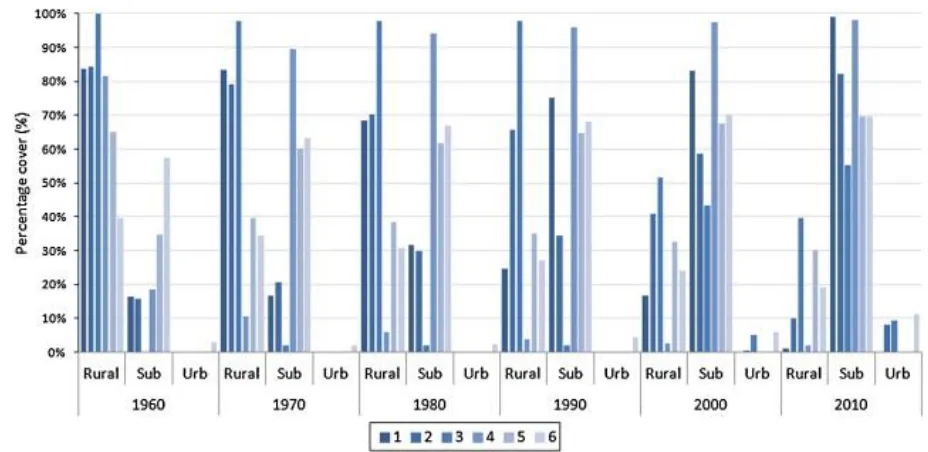 Fig. 6. Decadal change in land use across the study area catchments.  