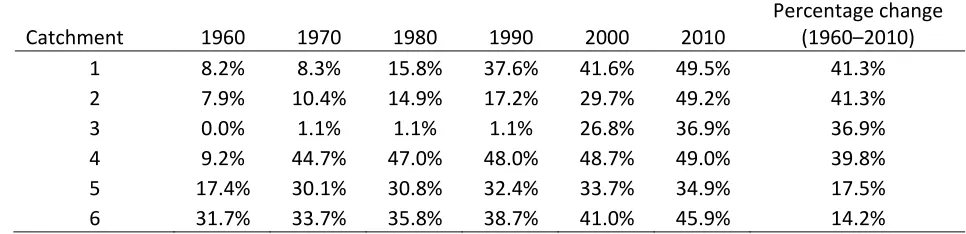 Table 2. Change in urban extent index (URBEXT) for the six catchments. 