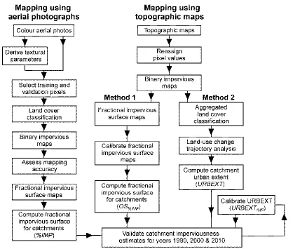 Fig. 2. Overview of methodological approach used to assess the utility of traditional topographic maps for long-term, historical mapping of urban extent and estimation of catchment imperviousness