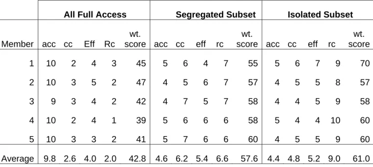 Table 1: “Administrator” Evaluations (using weights of 2, 2, 3, 3) 