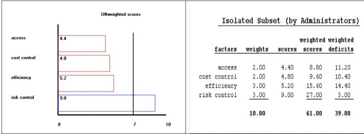 Table 3: “Administrator” Evaluations (Un-weighted scores) 