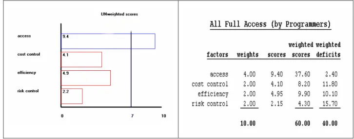 Table 4: “Programmer” Evaluations (Un-weighted scores)  ANALYSIS  