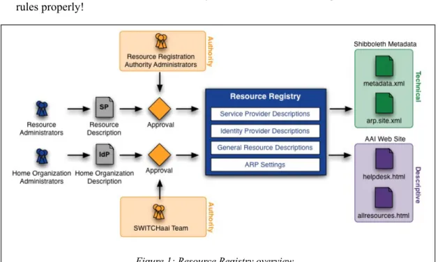 Figure 1: Resource Registry overview