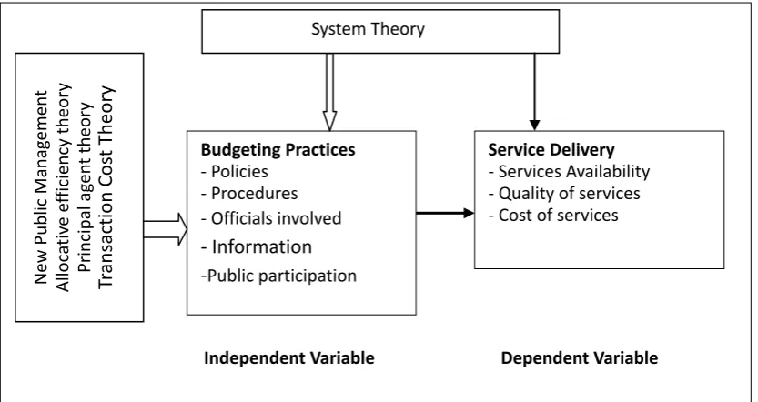 Figure 1.  Conceptual Framework for Budgeting and Service Delivery ( Source: Authors (2017) based on various views from literature) 