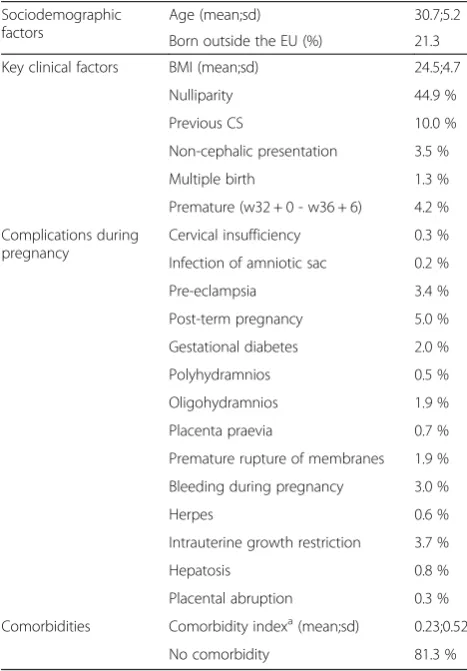 Table 1 Descriptive statistics of the sample