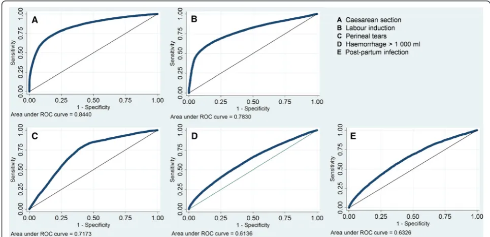 Fig. 1 Receiver operating characteristic curves of the five models with dichotomous outcomes