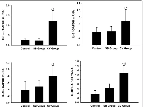 Figure 8 Cytokine mRNA expression level in nonventilated (control) and experimental groups0.01 compared between CV group and SB group