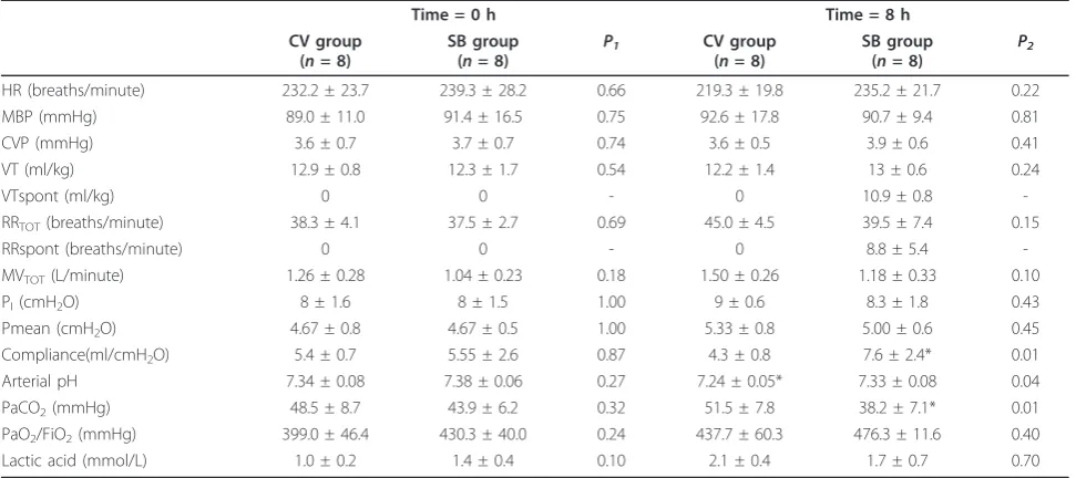 Table 1 Physiology response to spontaneous breathing (SB Group) and control ventilation (CV group).