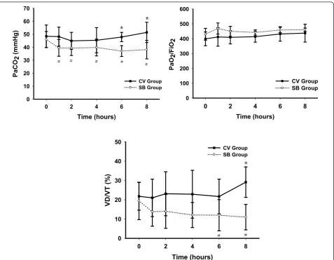 Figure 3 Time course for PaCOgroups at the same time.2 , PaO2/FiO2 and VD/VT in experimental groups