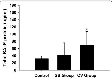 Figure 4 Total BALF protein in non-ventilated (control) andexperimental groups. Results are given as mean ± SD.*P < 0.05compared with control animals