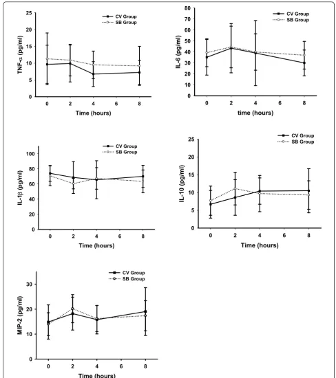 Figure 5 Time course for the serum concentration of different cytokines in experimental groups