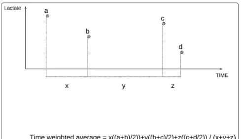 Figure 1 Diagram describing the calculation of time weighted lactate (LacTW).