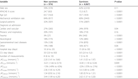 Table 2 Change in RAW (AUC-ROC) for indices of lactate homoeostasis in the first 24 hours and mortality