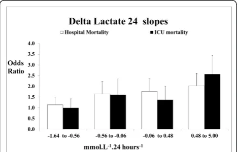 Table 3 Multivariate models for the prediction of hospital and ICU mortality
