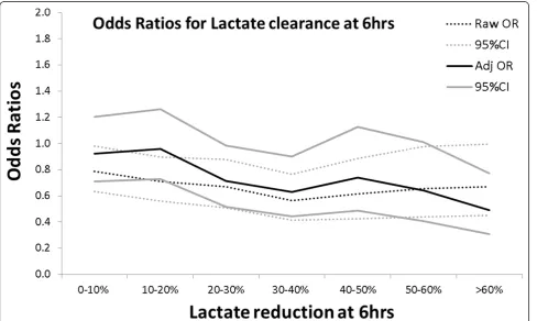 Figure 4 Raw and adjusted* odds ratios (95% CI) for death with LacΔ6 referenced against zero change