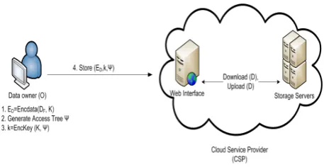 Figure 2: PAbAC data storage procedure STORE