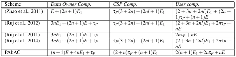 Table 2: Performances Comparison for Different Access Control Mechanisms in Cloud Data Storage Environments
