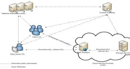 Figure 1: The main architecture entities and their interac-tion
