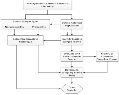 Figure 8; Cooper and Schindler’s (2003) Sample Design Process  