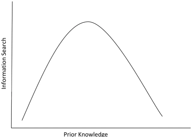 Figure 1; the Inverted U Curve  