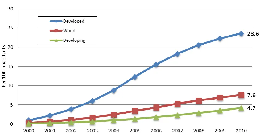 Figure 2; Global Fixed Wired Broadband Subscriptions.  