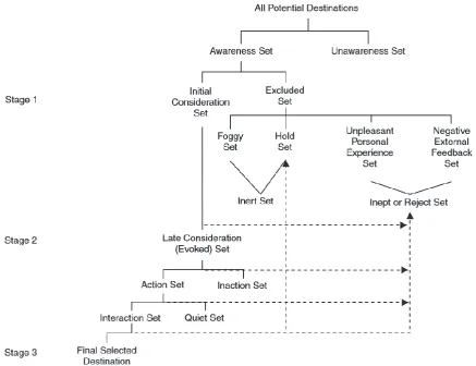 Figure 3; Crompton's (1992) Choice Set Model 