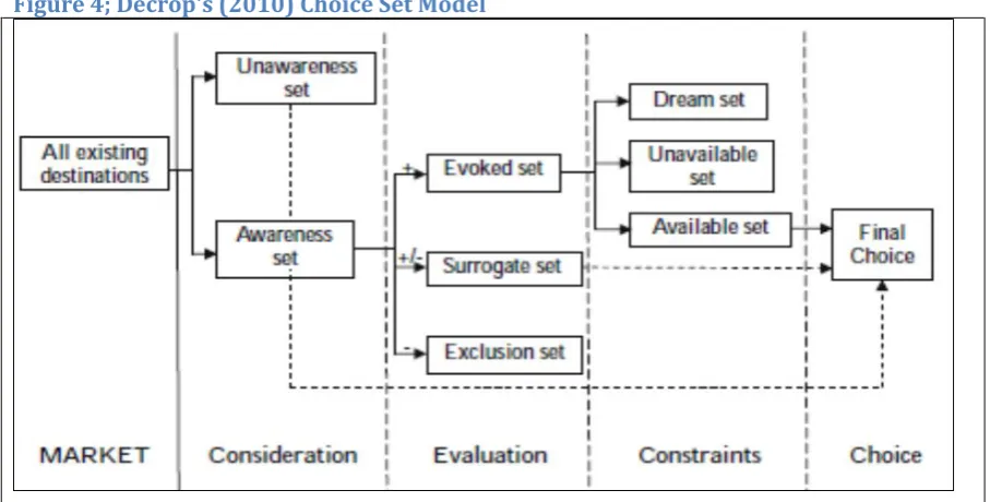 Figure 4; Decrop's (2010) Choice Set Model 