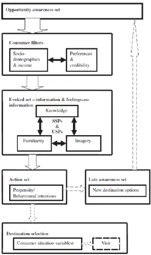 Figure 5; Prentice’s (2006) Integrated Choice Set Model 