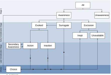 Figure 6; The Composite Choice Set Model 