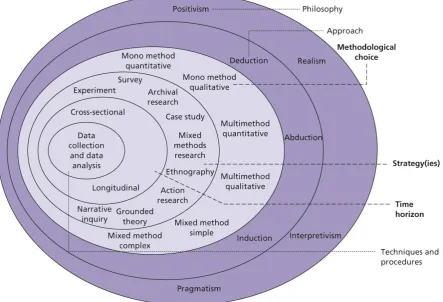 Figure 7; Saunders et al’s (2012) Research Onion  