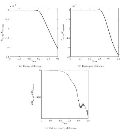 FIG. 11. Difference between energy, enstrophy, and uNavier boundary,-velocity at the collisional wall vs