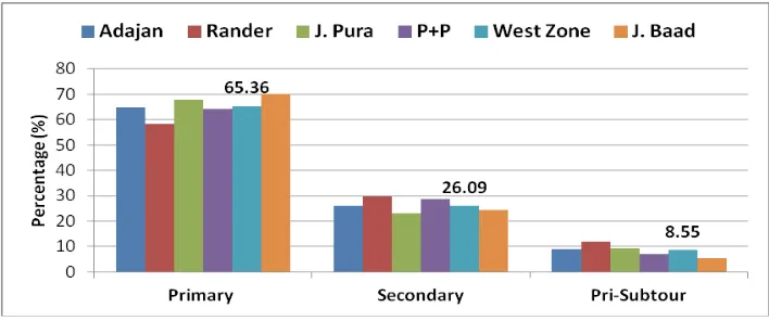 Fig. 3.Tour Distribution of Subzone