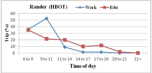 Fig. 4a.HBOT Generation Pattern of Adajan 