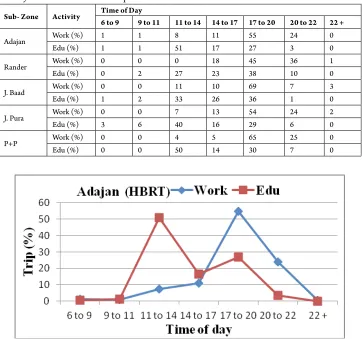 Table 9Primary HBRT Generation on Temporal Basis