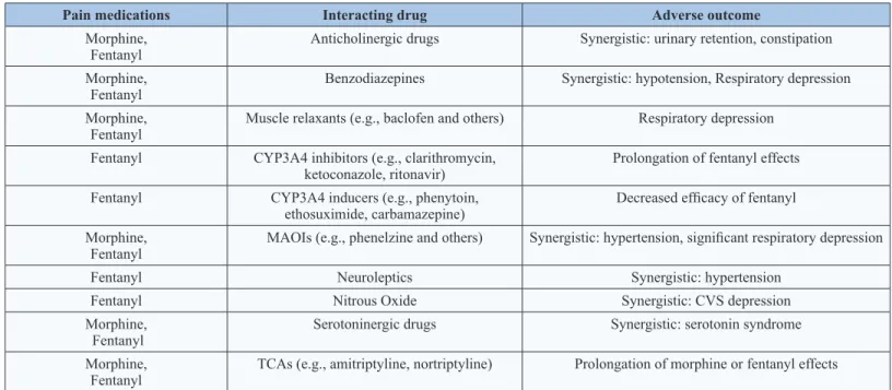 Table 1: Common drug-drug interactions of fentanyl with other medications