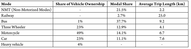 Table 1Traffic and Transport Characteristics of CMA Area 